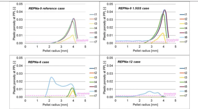 Fig 3. Plastic porosity radial profile evolution during pulse-irradiation  (N.B. Explanation about the “1.5GS case” appears in section 3.4) 