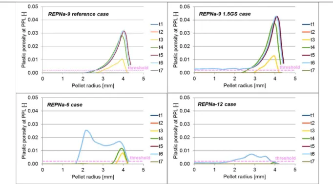 Fig 3. Plastic porosity radial profile evolution during pulse-irradiation  (N.B. Explanation about the “1.5GS case” appears in section 3.4) 