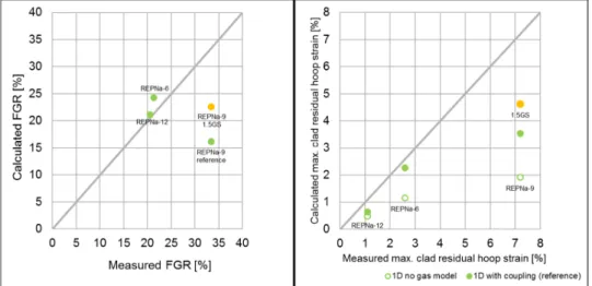 Fig 6. Calculated  versus  measured values of the: left: FGR; right: maximum clad residual hoop strain  (N.B