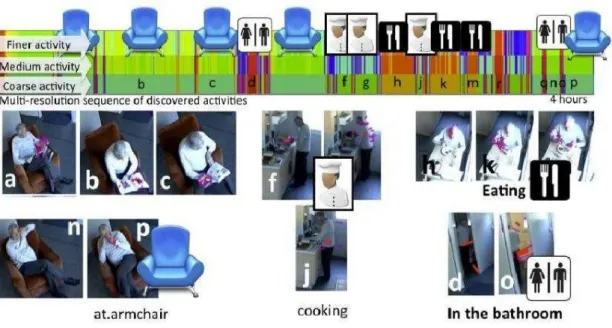 Figure 4: Example of discovered activities (coloured segments) for 4 hours video of one person performing everyday activities