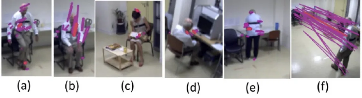 Figure 7: Guided activities in HOSPITAL dataset (a) Balance: Standing on one foot at at time, (b) Up/Down: Standing and sitting down in a continuous way, (c) Reading at the table, (d) At the computer, (e) Preparing coﬀee, (f) Exercise1/Exercise2: moving fr