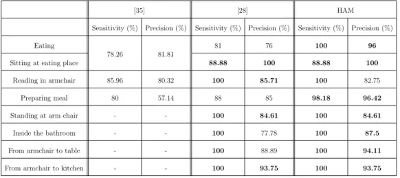 Table 2: Average sensitivity and average precision for three diﬀerent level of clusters for CHU dataset.