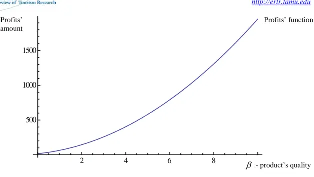 Figure 1:  Intermediary’s profits in the first case  