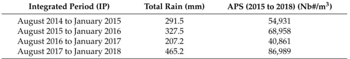 Table 3. Relationship between total rainfall amounts and the Annual Pollen Sum.