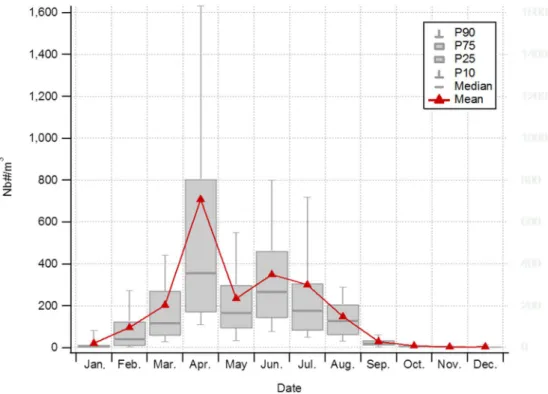 Figure 4. Monthly means of total pollen grains concentration from 1 January 2015 to 30 September 2018