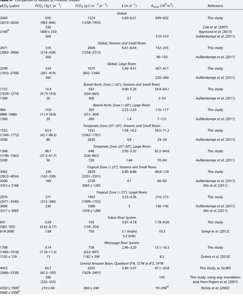 Table 4. Comparison of Results to Previous Studies a
