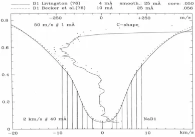 Figure 1: D1 sodium line as measured by Livingston or Becker in 1976. Superimposed is observed C- C-shape  behaviour  which  is  due  to  the  solar  granulation  in  the  upper  part  of  the  line  and  which  is  a  chromospheric  signature  at  the  bo