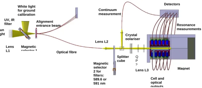Figure 3: Principle of the resonant spectrometer prototype GOLF-NG.     