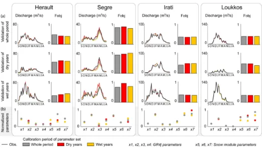 Figure 4. Cross-calibration/validation of the hydrological model. (a) Seasonal representation (from September to August) of simulated and observed runoff during the whole period (WHO, first row), dry years (DRY, second row) and wet years (WET, third row) a