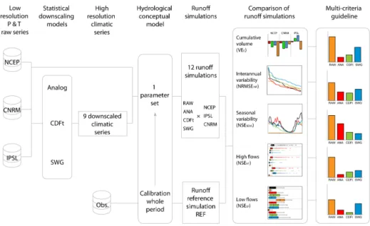 Figure 5. Flowchart illustrating the method used to compare the three downscaling methods through a hydrological sensitivity analysis.