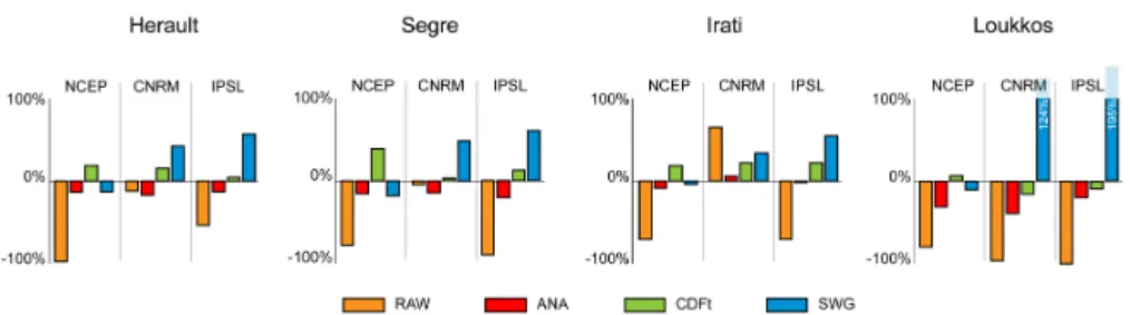 Figure 6. Comparison of the downscaling methods according to the cumulative volume error (VE C ) used as a criterion to compare the downscaling methods applied to NCEP, CNRM and IPSL climate inputs in the four basins