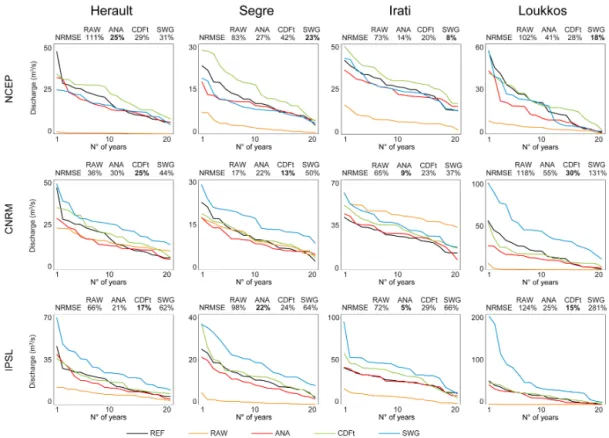 Figure 7. Comparison of the sorted annual discharge simulated using REF data, RAW (NCEP or GCM) data, and the three downscaling methods (applied to NCEP, CNRM and IPSL) for each basin