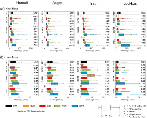 Figure 9. Comparison of (a) the 5 % daily high flows and (b) the 80 % daily low flows simulated with REF data, RAW (NCEP or GCM) data, and the three downscaling methods (applied to NCEP, CNRM and IPSL) for each basin