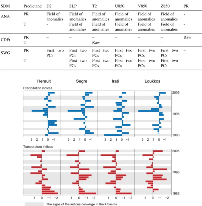 Table 1. Selected predictors according to the SDM and the predictand. These variables are the dew point at 2 m (D2), the temperature at 2 m (T2), the sea level pressure (SLP), the relative humidity, the zonal and meridional wind components, the geopotentia