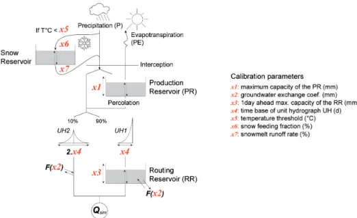 Figure 3. Schematic diagram of hydrological model GR4J. Adapted from Perrin et al. (2003), and Ruelland et al