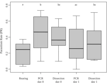 Fig. 2. Observed parasitism rates for P. concolorestimated by the different methods.