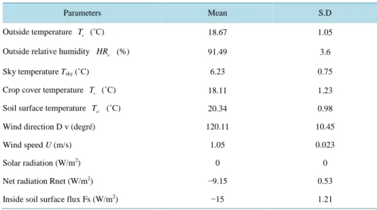 Table 1. Experimental measurement (mean and S.D) performed between 2 and 5 h (end of night)  during 3 days (29, 30 September and 01 October 2005) and used as boundary conditions for the  simulatio
