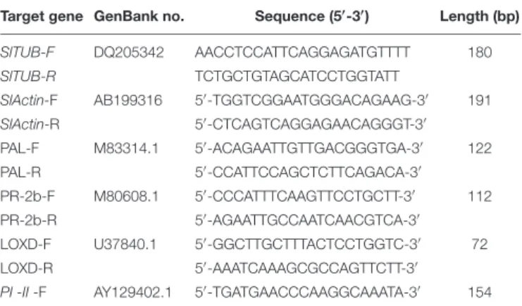 TABLE 1 | Overview of the target genes used in this study, showing their GenBank accession numbers and the primer pair used for qRT-PCR.