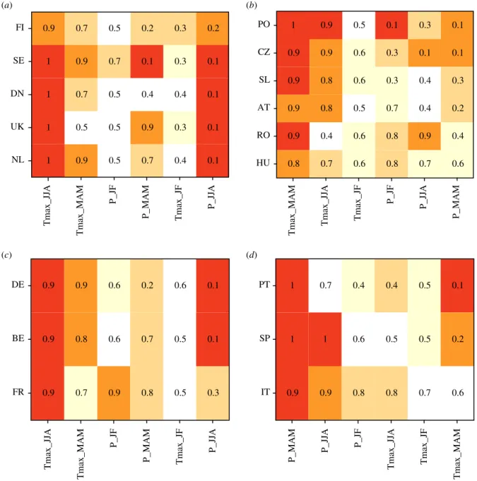 Figure 7. Percentiles of the climate anomalies in 2018 in various countries of four European sub-regions: (a) Northern, (b) Eastern, (c) Western and (d) Southern Europe