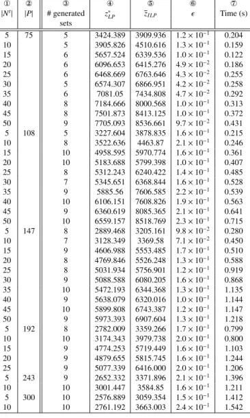 Table 5: Computational results of ADCP CG DIJ.