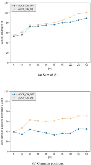 Figure 6: Distribution of the size of selected CSs over t for |P| = 75 with ADCP CG DIJ.