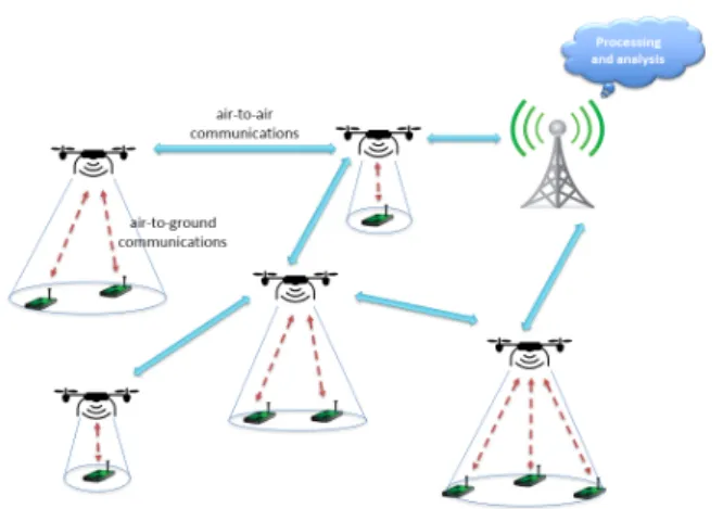 Figure 1: Multi-tier network architecture for the aerial data collection problem (ADCP).