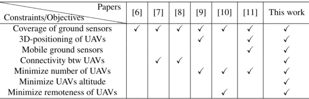 Table 1: Contributions of our paper and related SOA. hhh hhh hhh hhh hh hConstraints/ObjectivesPapers [6] [7] [8] [9] [10] [11] This work