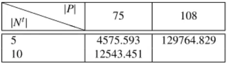 Table 3: Resolution time in seconds of ADCP MILP.