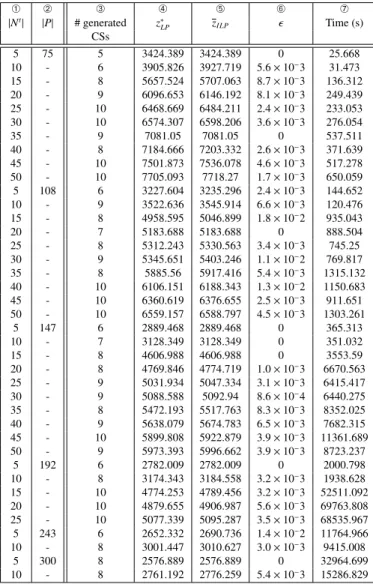 Table 4 summarizes the performance of ADCP CG OPT.