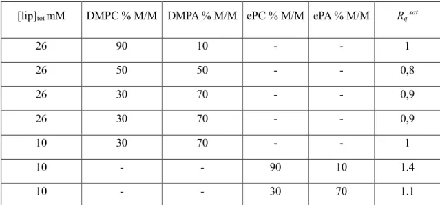 Table 1: Saturation charge ratio “R q sat ” for membranes composed of different lipid (ePC, ePA, DMPC and DMPA)  and of different negatively charged lipid proportions 