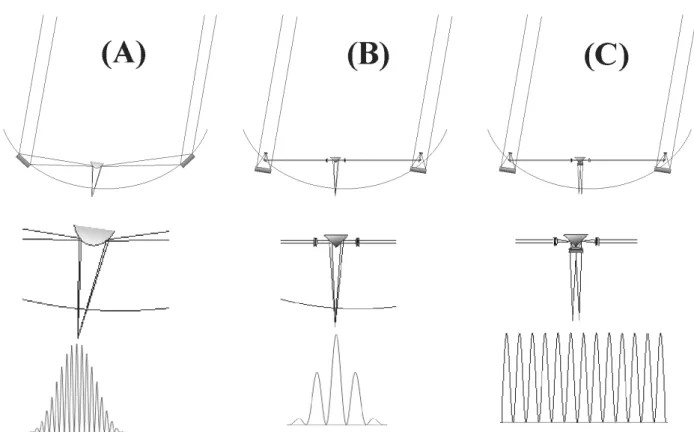Fig. 1. Generic comparison of three diﬀerent beam-combinations for an optical stellar interferometer