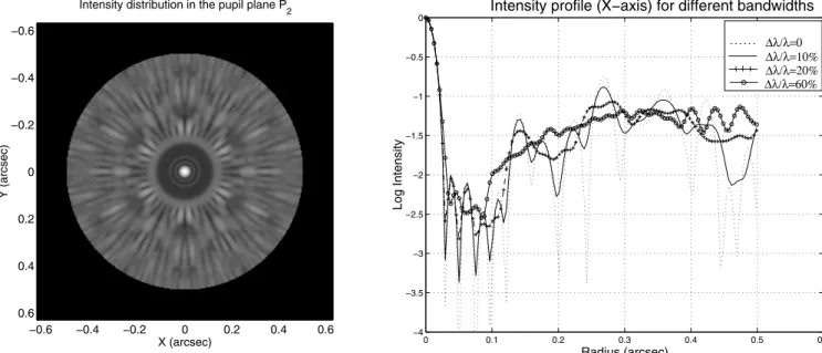 Fig. 8. Left: gray-level plot of the PSID for a central wavelength of 10 µm and a bandwidth ∆λ = 2 µm