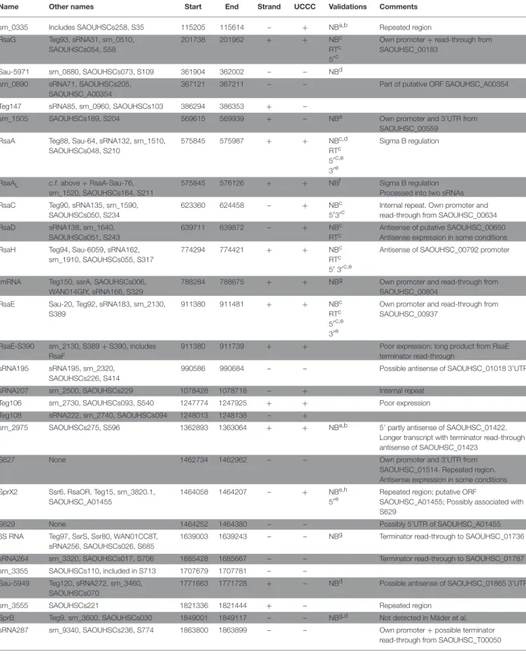 TABLE 1 | Bona fide sRNAs expressed in HG003.