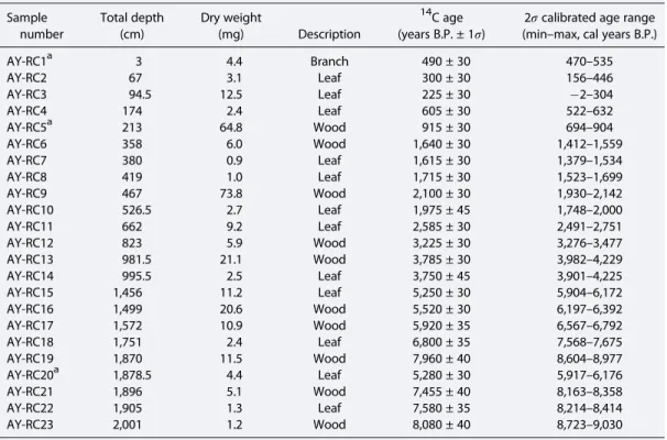 Table 1 Radiocarbon Samples Sample number Total depth(cm) Dry weight(mg) Description 14 C age (years B.P