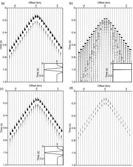 Figure 9. (a) Vertical particle velocity seismograms computed in a homogeneous medium for the source signature shown on the bottom right