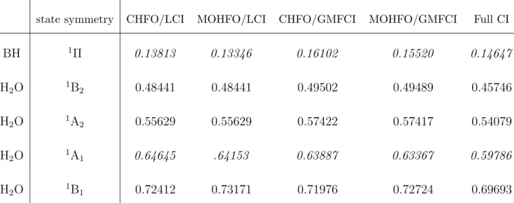 Table 1: Vertical excitation energies from ground state in Hartree, (STO-3G calculations;