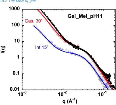 Figure  7:  SANS  spectra  for  gels  of  napin/cruciferin  mixture  at  pH  11  (Gel_Mel_pH  11),  in  log I(q)  (arbitrary  units:  for  gels  there  can  be  a  small  or  large  (intestinal  step)  uncertainty  on  protein  concentration, so we did not