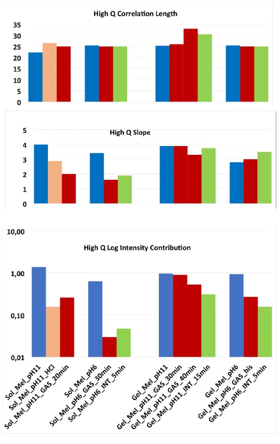 Figure  10:  Evolution  of  (a)  High  q  correlation  length,  (b)  High  q  exponent  and  (c)  High  q  contribution, in logarithmic scale for solutions/gels of Mel at pH11 and 6, at initial state, after 20/30  min of gastric digestion, and finally afte