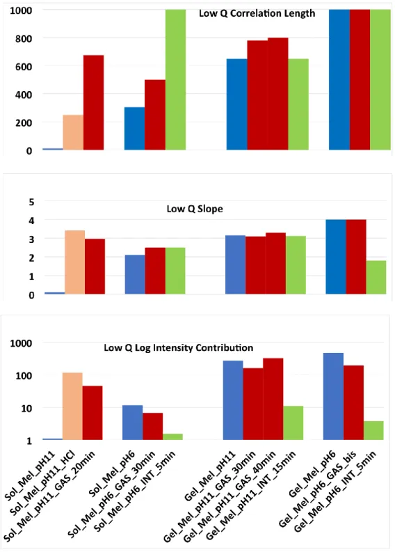 Figure  11:  Evolution  of  (a)  Low  q  correlation  length  (b)  Low  q  exponent  and  (c)  “Low  q  intensity  contribution”, in logarithmic scale, for solutions/gels of Mel at pH11, and pH6, at initial state, after  20/30 min of gastric digestion, and