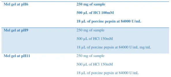 Table  2:  Composition  of  gastric  mixtures  for  canola  proteins  gels.  For  the  different  pHs,  the  HCl  volume  has  been  adjusted  to  reach  a  pH  of  2-3,  similar  to  what  happens  in  the  stomach,  the  other  volumes remaining the same