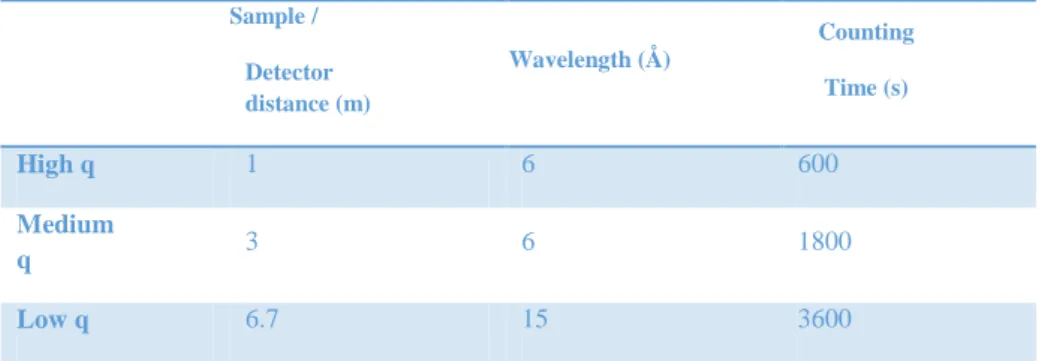 Table 3: q-ranges for SANS settings.  