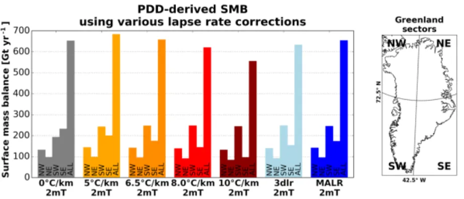 Figure 6. Sensitivity of the PDD-derived SMB to the applied temperature lapse rate correction (to low-resolution climate)