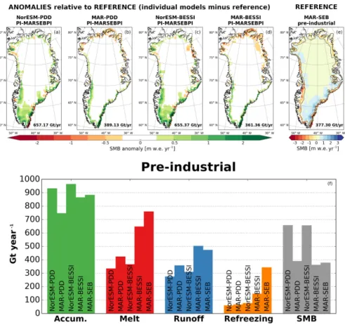 Figure 7. Comparison of the simulated pre-industrial SMB from all five model setups. The first row shows the spatial map of SMB for NorESM-PDD, MAR-PDD, NorESM-BESSI, MAR-BESSI, and MAR-SEB, respectively