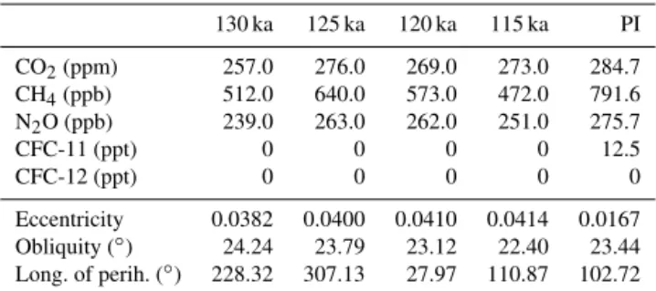 Table 3. Greenhouse gas concentrations and orbital parameters used for the NorESM and MAR climate simulations (PI:  pre-industrial)