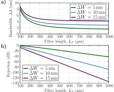 FIG. 3. Calculated (a) reflectivity and bandwidth, and (b) group index and coupling coefficient as a function of the  differ-ential width (∆W) for a double-periodicity Bragg filter with W C = 300 nm, W = 150 nm and length of L F = 25 µm.