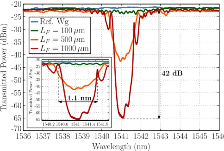 FIG. 5. Measured transmission spectrum of double- double-periodicity Bragg filters with length of L F = 500 µm for  var-ious differential widths (∆W ).