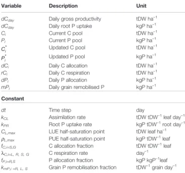TABLE 1 | Model variables and parameters. Units correspond to values that would be expected in an agricultural ﬁeld trial.