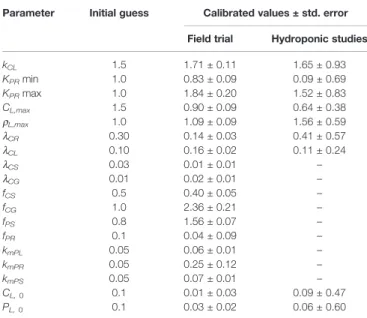 TABLE 3 | Calibrated values for both the ﬁeld trial and the hydroponic studies.