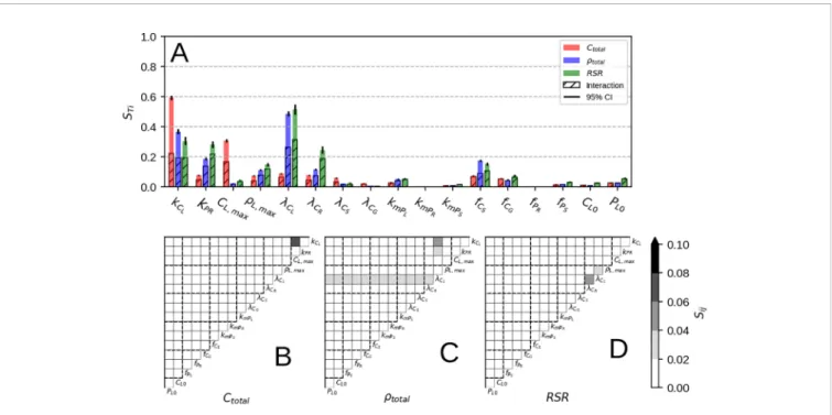FIGURE 4 | Results of Sobol sensitivity analysis on C total , r total and RSR at simulation end