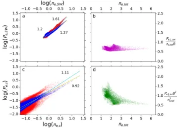 FIG. 3. Electron pressures in the near-cometary environment as a function of the electron number density for (a) the solar wind and (c) the cometary electrons